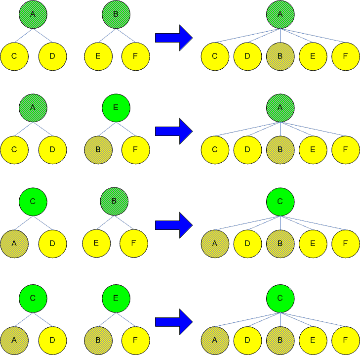 Merging Two Two Level Trees