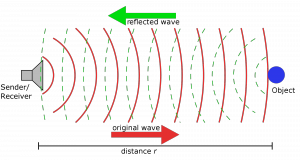 Ultrasonic Ranging (Courtesy of Wikipedia)