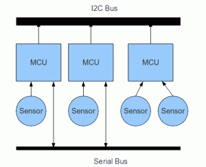 Bus Configuration Bus Configuration