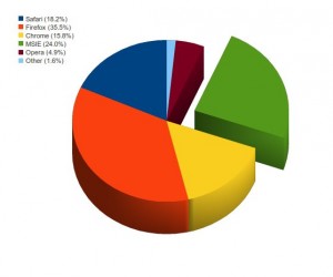 Browser Statistics