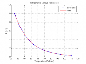 NTC2 R-T Curve