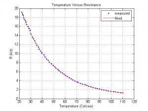 NTC3 R-T Curve