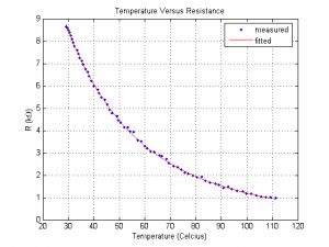 NTC1 R-T Curve