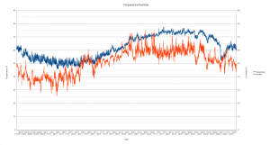 Temperature/Humidity Data Over the Past Year Temperature/Humidity Data Over the Past Year
