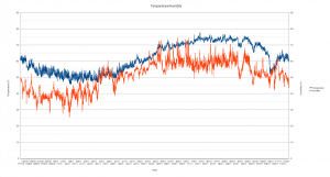 Temperature/Humidity Data Over the Past Year