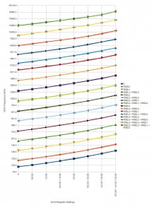 MSP430XX DCO Frequencies