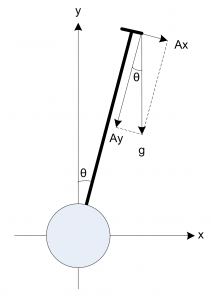 Inclination Angle Calculation