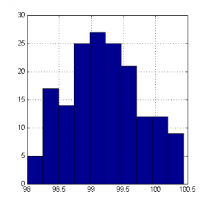 Measured Distribution