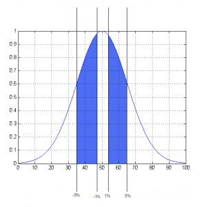 Typical Distribution