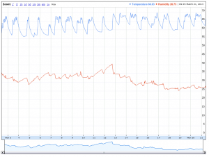 Temperature/Humidity Plot